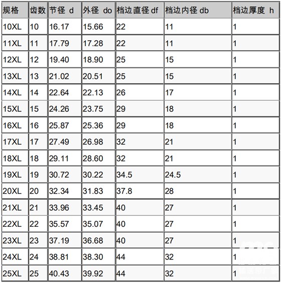 同步帶輪參數